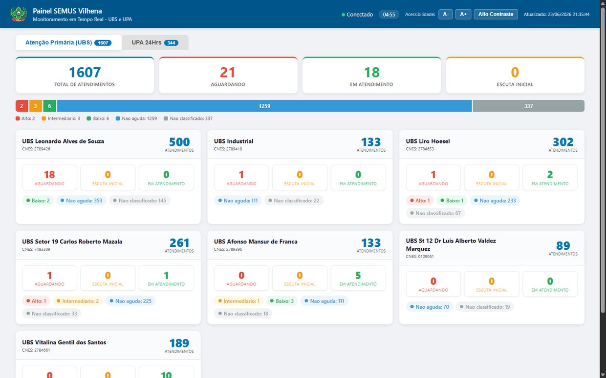 Painel SEMUS de monitoramento em tempo real